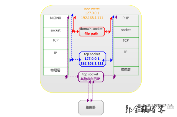 tcp-socket-or-unix-domain-socket1